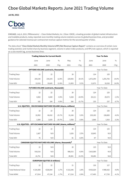 Cboe Global Markets Reports June 2021 Trading Volume