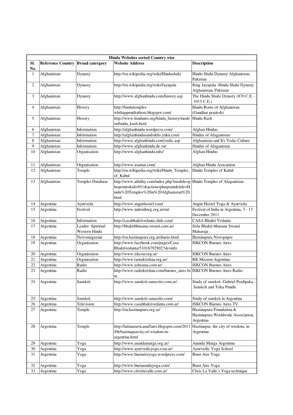 3.Hindu Websites Sorted Country Wise