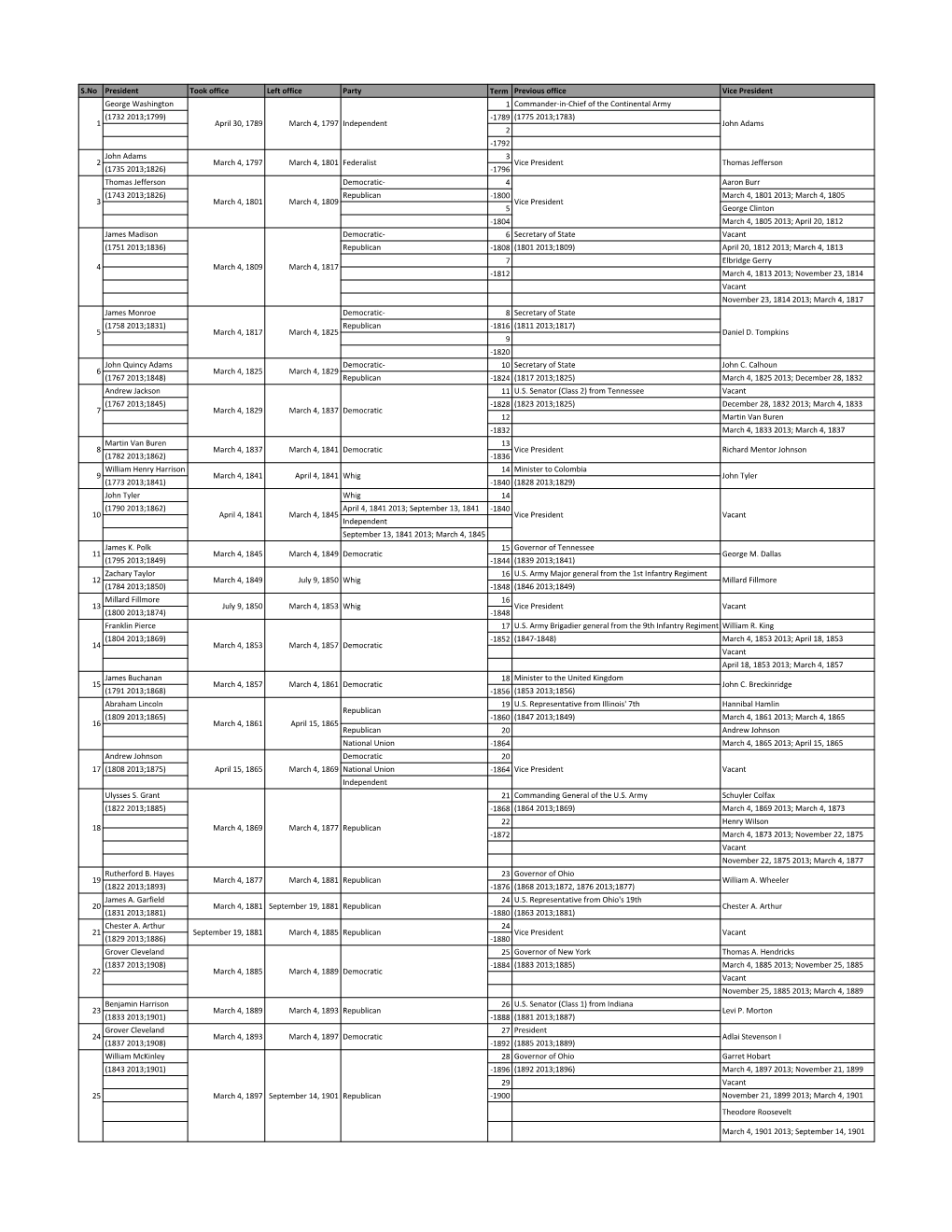 S.No President Took Office Left Office Party Term Previous Office Vice