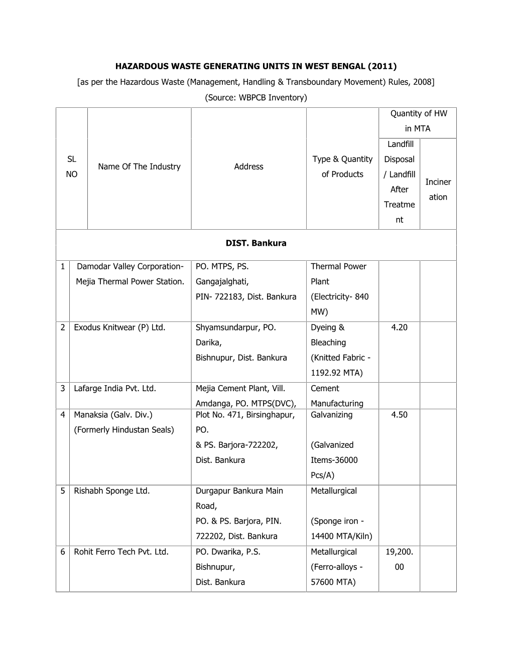 Hazardous Waste Generating Units in West Bengal (2011