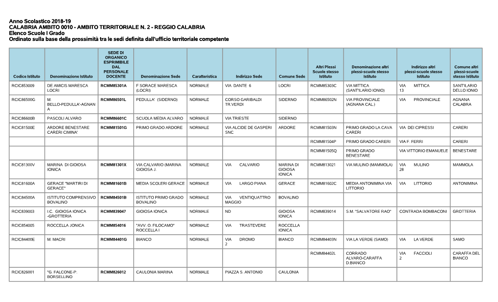 Anno Scolastico 2018-19 CALABRIA AMBITO 0010 - AMBITO TERRITORIALE N