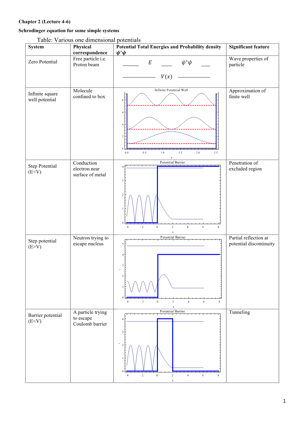 Table: Various One Dimensional Potentials System Physical Potential Total Energies and Probability Density Significant Feature Correspondence Free Particle I.E