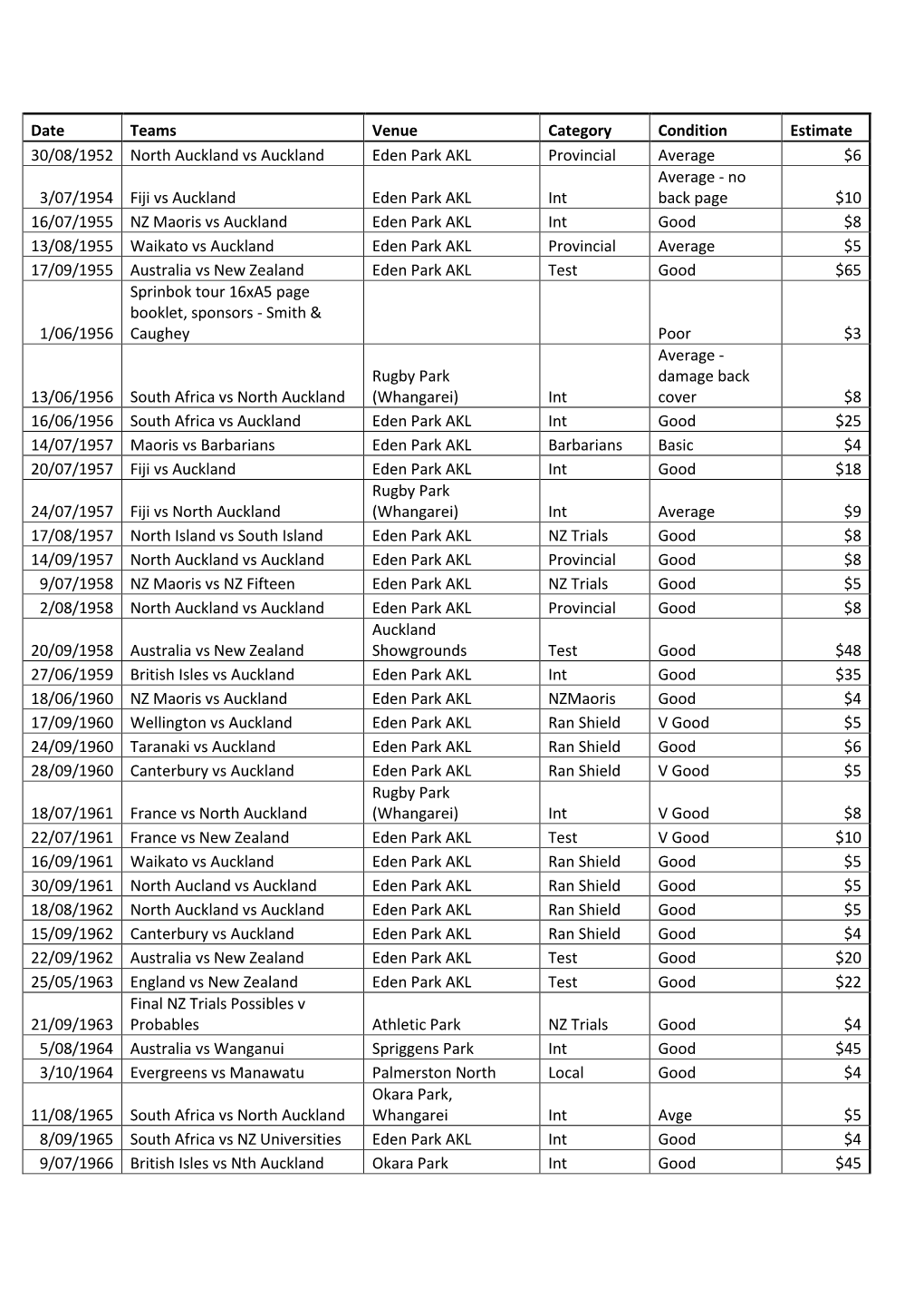 Date Teams Venue Category Condition Estimate 30/08/1952