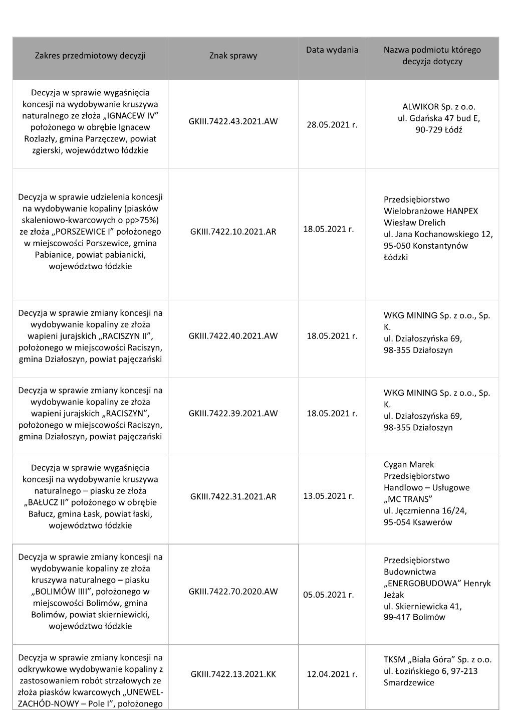 Data Wydania Nazwa Podmiotu Którego Zakres Przedmiotowy Decyzji Znak Sprawy Decyzja Dotyczy