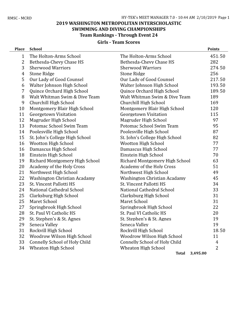 Team Scores Place School Points 1 the Holton-Arms School the Holton-Arms School 451