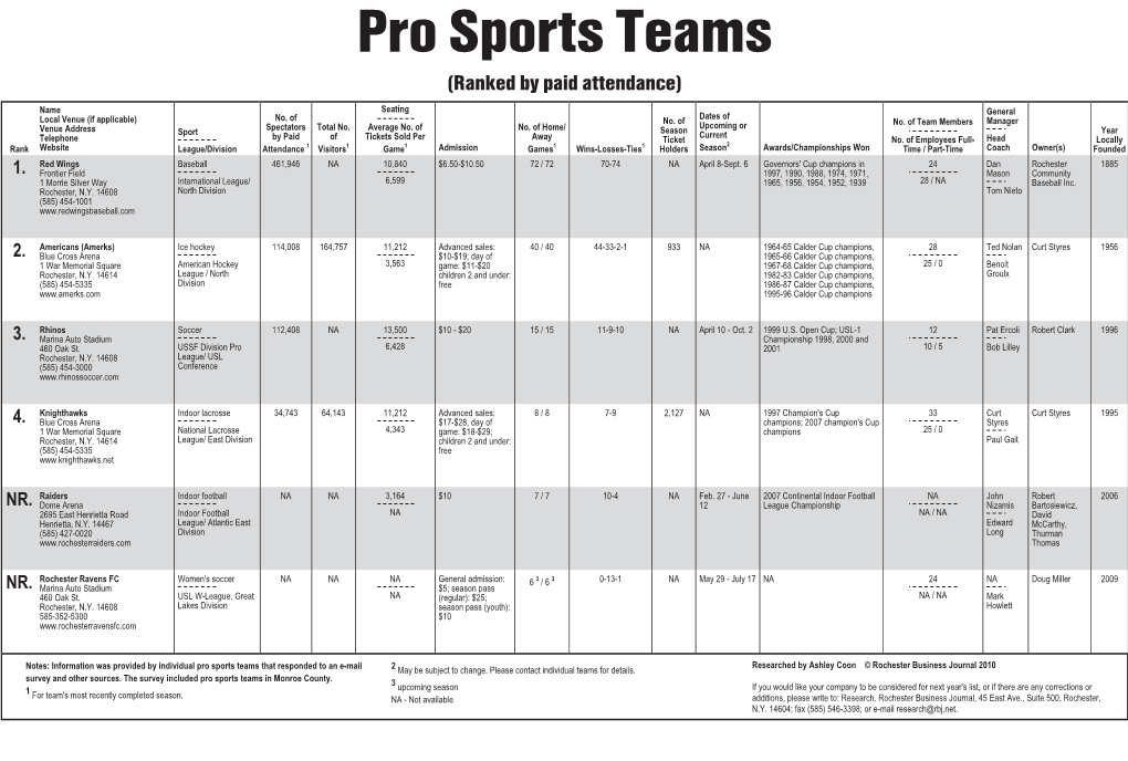 Pro Sports Teams (Ranked by Paid Attendance)