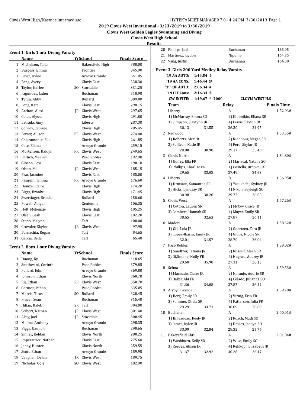 Cw Invite 2019 Full Results