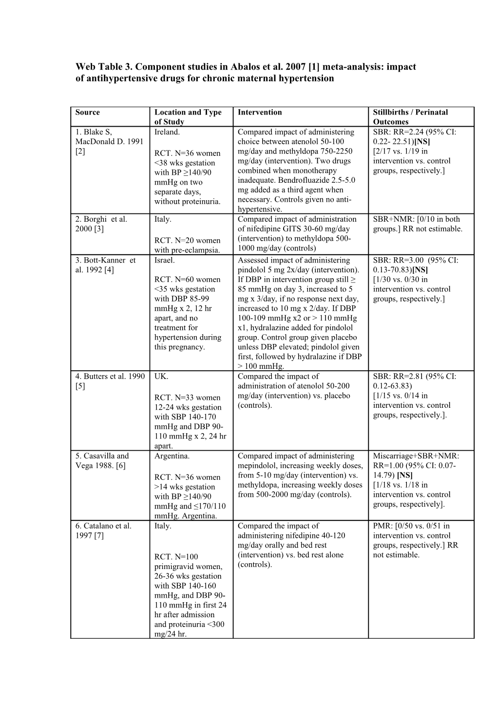 Web Table 3. Component Studies in Abalos Et Al. 2007 1 Meta-Analysis: Impact Of