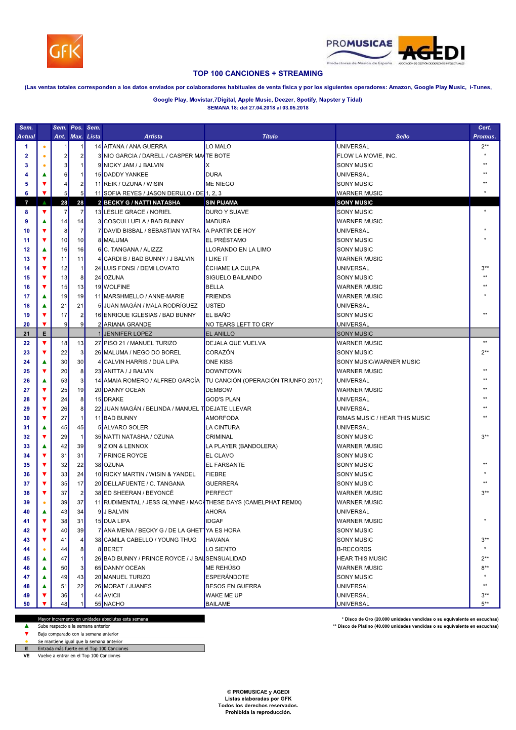 Top 100 Canciones + Streaming