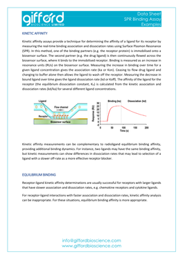 Data Sheet SPR Binding Assay Examples Info@Giffordbioscience