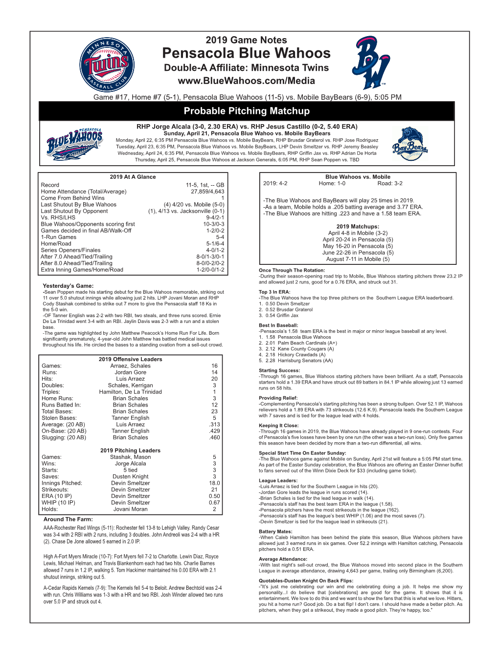 Pensacola Blue Wahoos Double-A Affiliate: Minnesota Twins Game #17, Home #7 (5-1), Pensacola Blue Wahoos (11-5) Vs