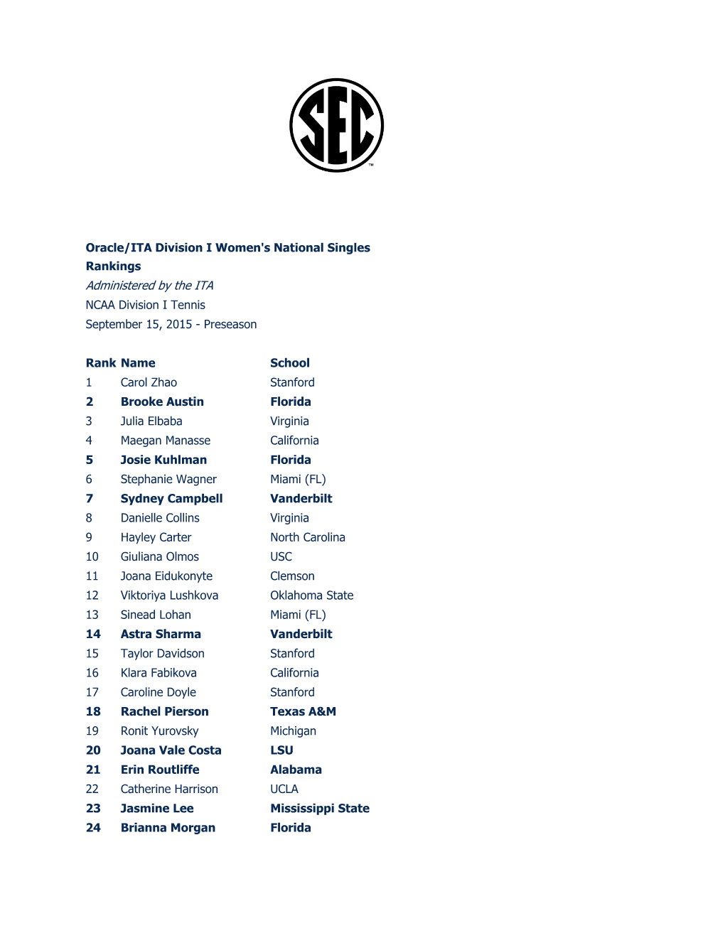 Oracle/ITA Division I Women's National Singles Rankings Administered by the ITA NCAA Division I Tennis September 15, 2015 - Preseason