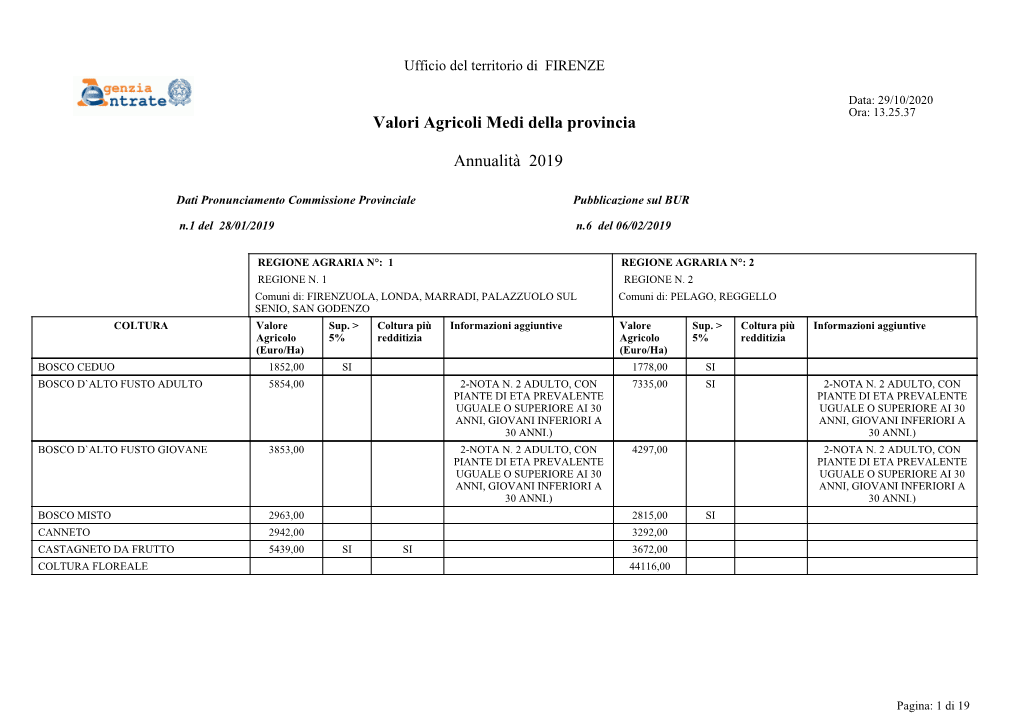 Valori Agricoli Medi Della Provincia Annualità 2019