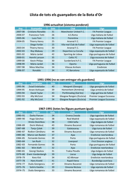 Llista De Tots Els Guanyadors De La Bota D'or