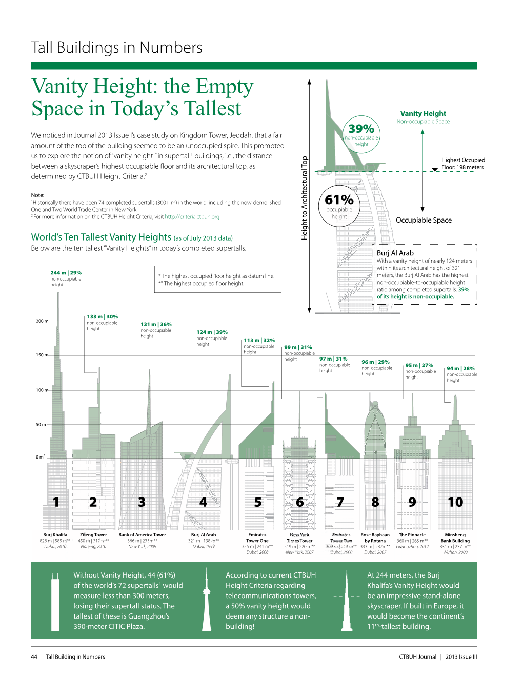 Vanity Height: the Empty Space in Today's Tallest