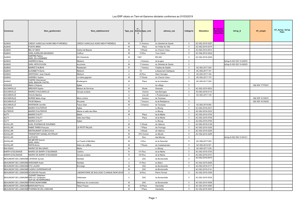 Les ERP Situés En Tarn-Et-Garonne Déclarés Conformes Au 01/03/2019