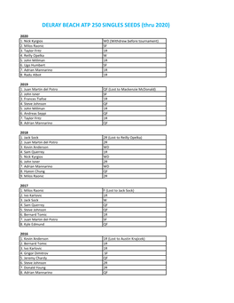 DELRAY BEACH ATP 250 SINGLES SEEDS (Thru 2020)