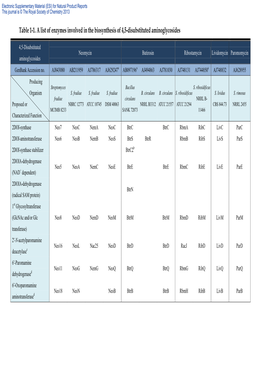 Table 1-1. a List of Enzymes Involved in the Biosynthesis of 4,5-Disubstituted Aminoglycosides