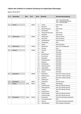 Tabelle Aller Ortsteile Im Landkreis Günzburg Mit Zugehörigen Kläranlagen