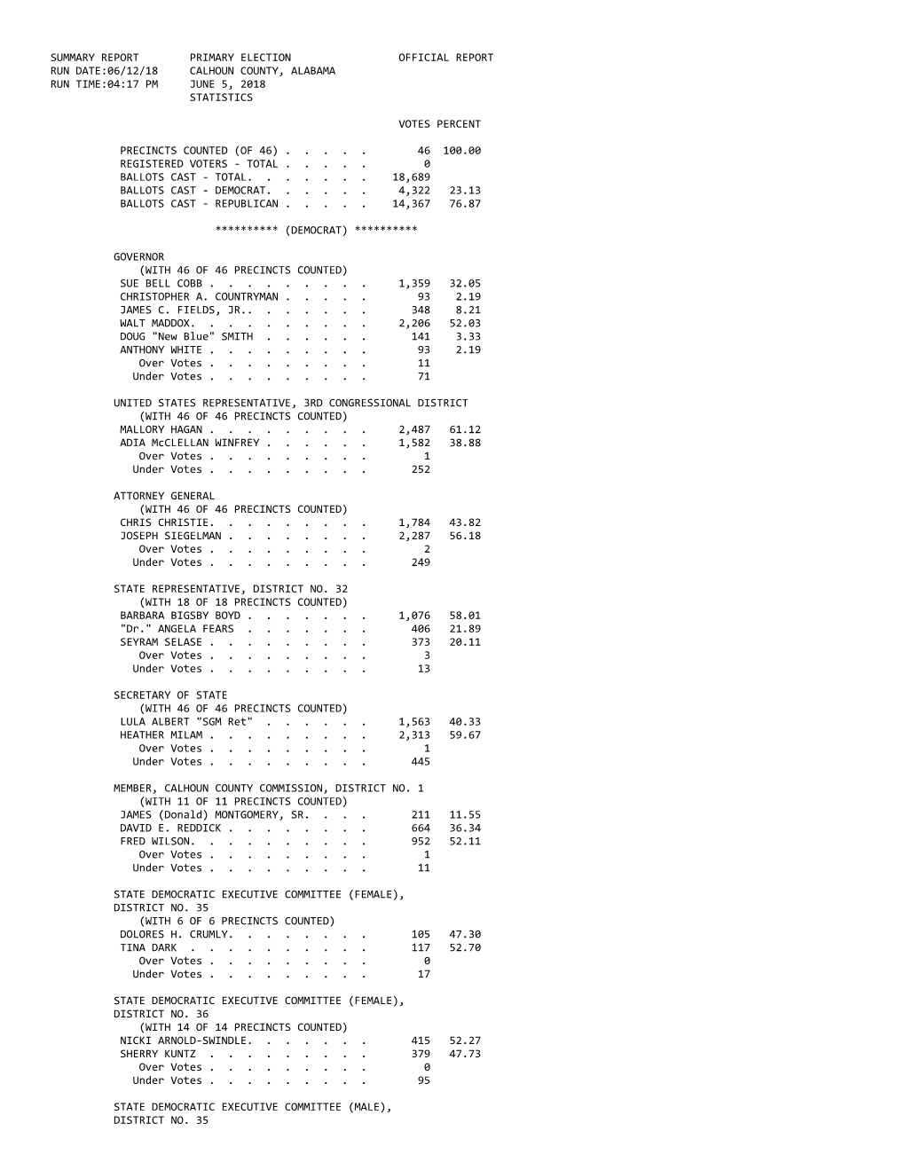Summary Report Primary Election Official Report Run Date:06/12/18 Calhoun County, Alabama Run Time:04:17 Pm June 5, 2018 Statistics