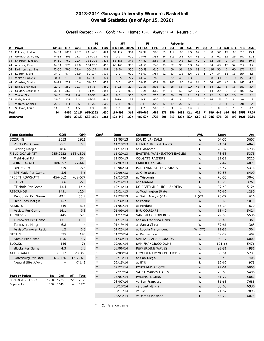 2013-2014 Gonzaga University Women's Basketball Overall Statistics (As of Apr 15, 2020)