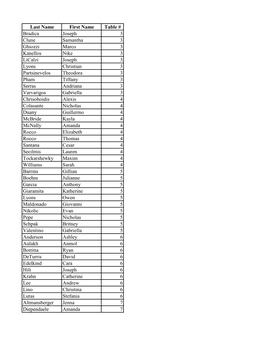 Last Name First Name Table # Bradica Joseph 3 Clune Samantha