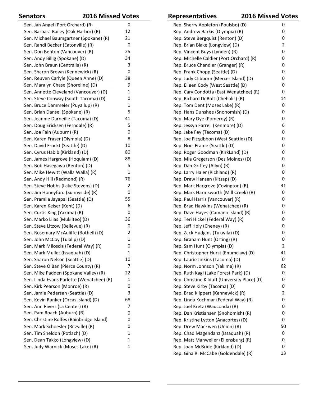 Senators 2016 Missed Votes Representatives 2016 Missed Votes Sen