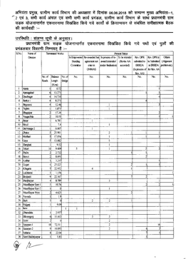 List of PMGSY Works Pending Due to Forest Land Road Sanctione Road Length Expendit District Name of Package Sanctione Work Stage of Sr.No
