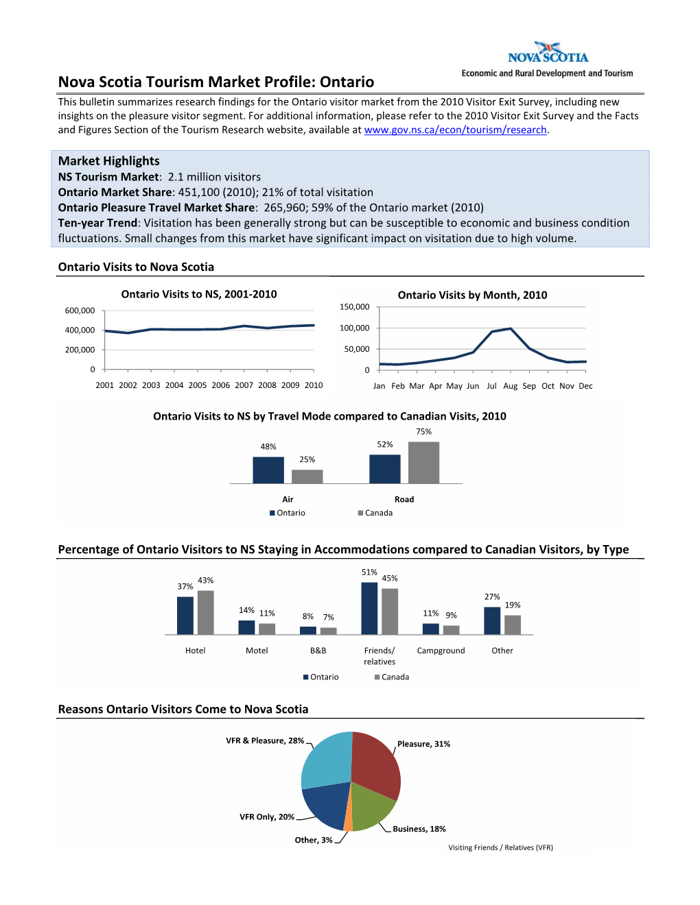 Nova Scotia Tourism Market Profile: Ontario