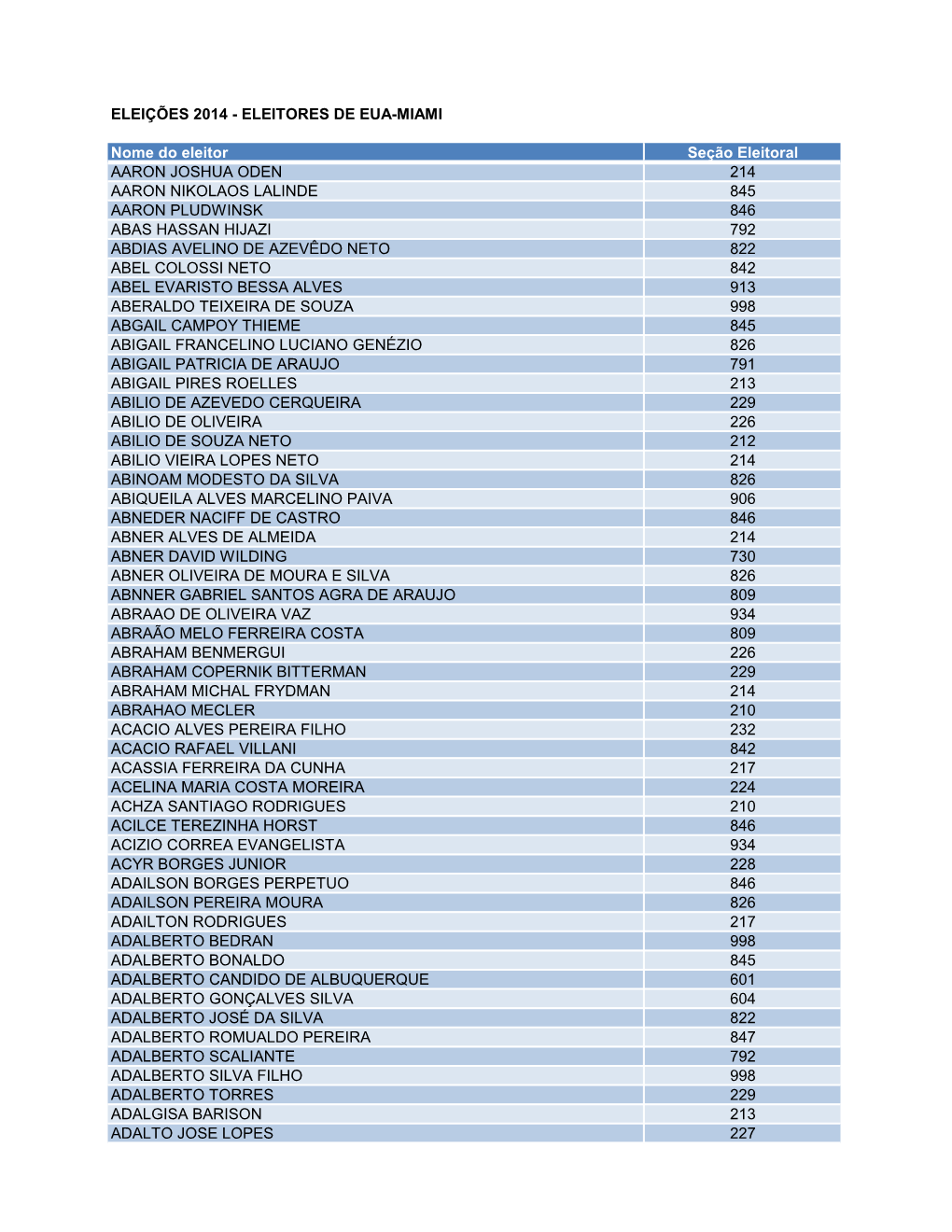 ELEITORES DE EUA-MIAMI Nome Do Eleitor Seção Eleitoral AARON