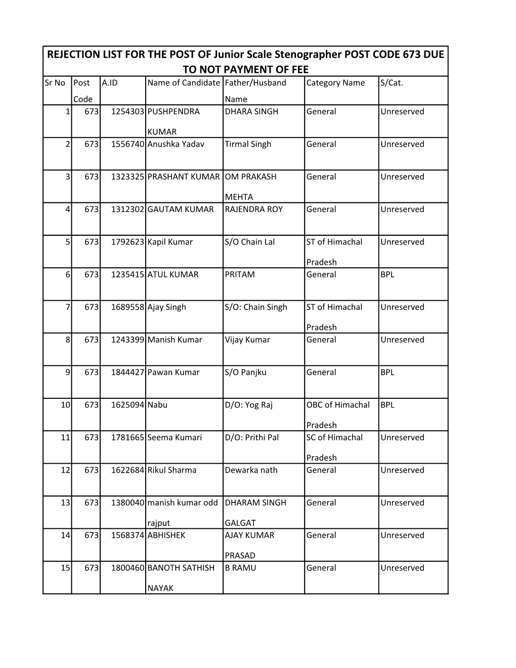 REJECTION LIST for the POST of Junior Scale Stenographer POST CODE 673 DUE to NOT PAYMENT of FEE Sr No Post A.ID Name of Candidate Father/Husband Category Name S/Cat
