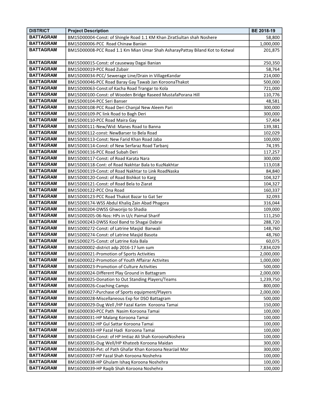 BM15D00004-Const: of Shingle Road 1.1 KM Khan Ziratsultan Shah Noshere 58,800 BM15D00006-PCC Road Chinaw Banian 1,000,000 BM15D