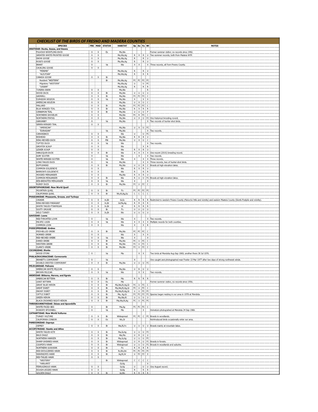 Checklist of the Birds of Fresno and Madera Counties