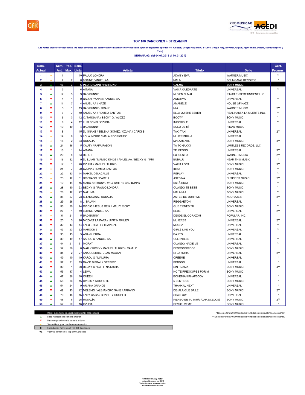 Sem. Sem. Pos. Sem. Cert. Actual Ant. Max. Lista Artista Título Sello Promus