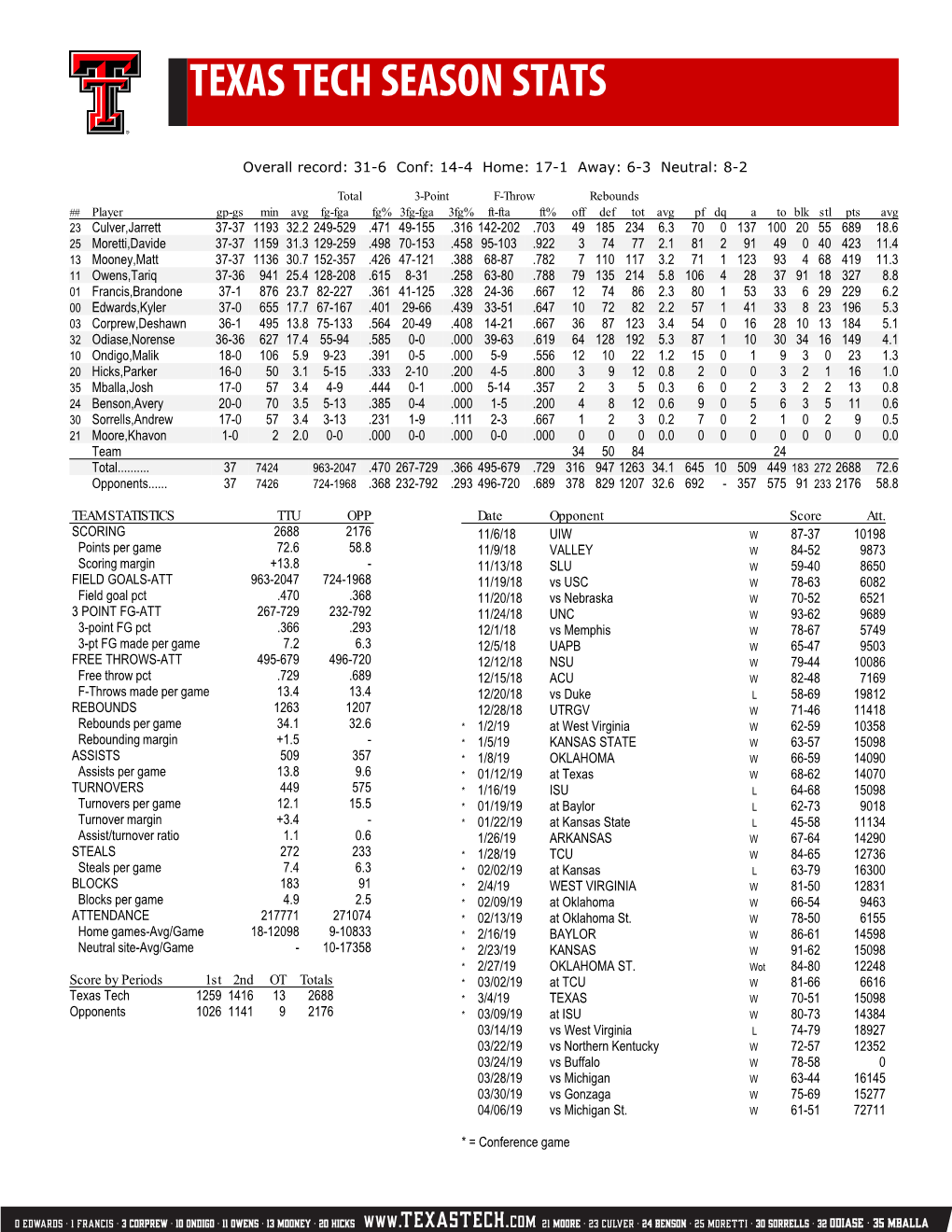 Texas Tech Season Stats