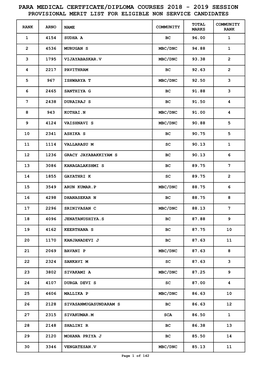 Para Medical Certficate/Diploma Courses 2018 - 2019 Session Provisional Merit List for Eligible Non Service Candidates
