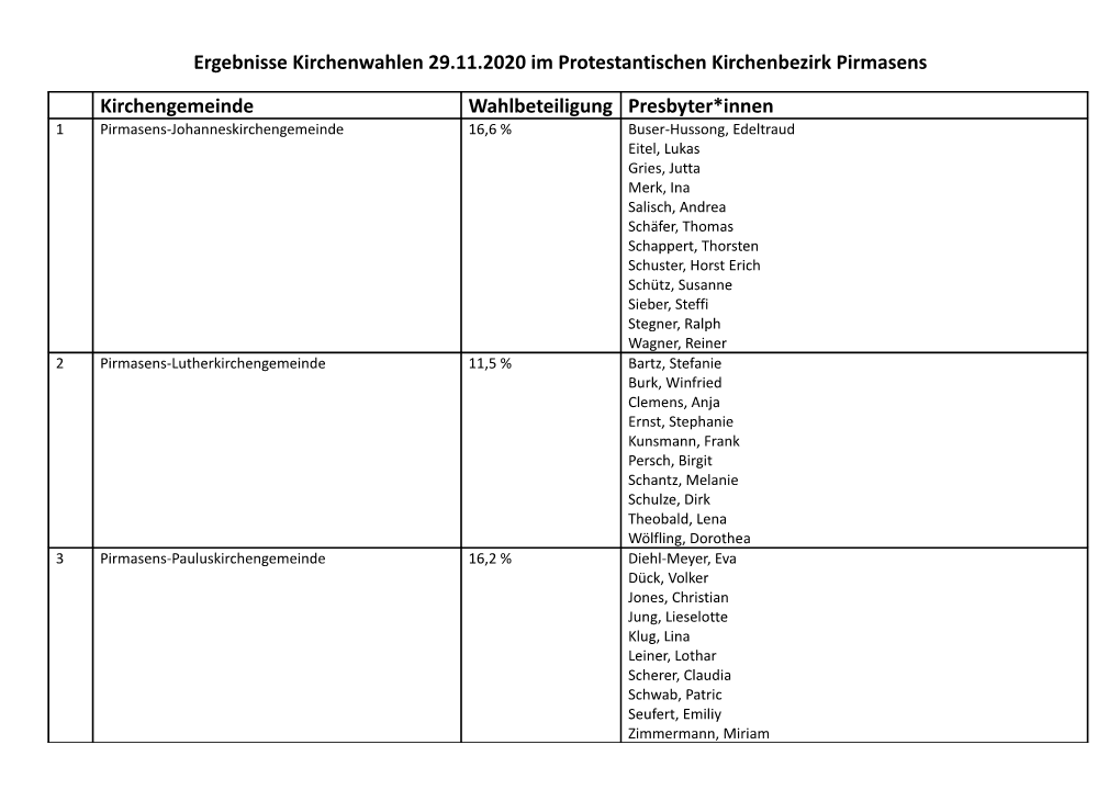 Ergebnisse Kirchenwahlen 29.11.2020 Im Protestantischen Kirchenbezirk Pirmasens