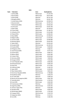 FIBA 3X3 Federation Ranking