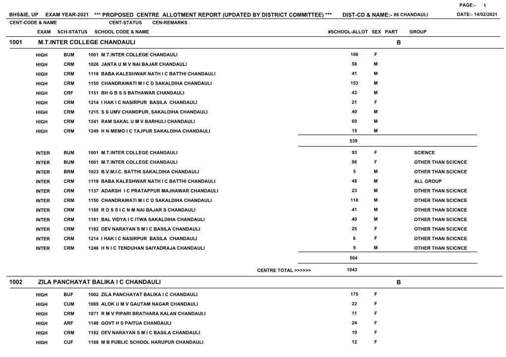 1001 M.T.Inter College Chandauli B 1002 Zila