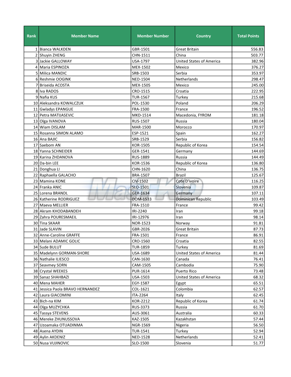 Rank Member Name Member Number Country Total Points 1 Bianca