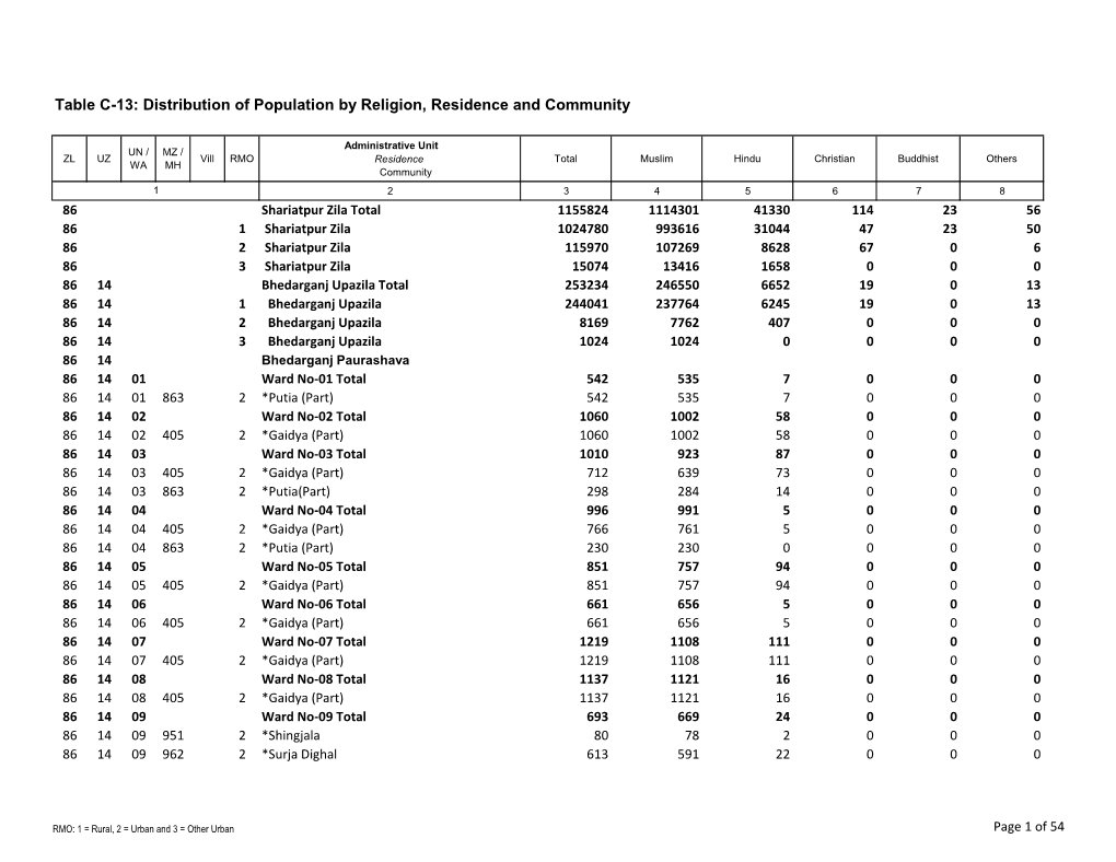 Distribution of Population by Religion, Residence and Community