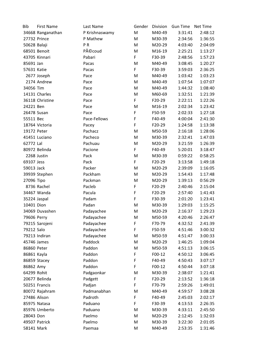 Bib First Name Last Name Gender Division Gun Time Net Time 34668 Ranganathan P Krishnaswamy M M40-49 3:31:41 2:48:12 27732 Princ