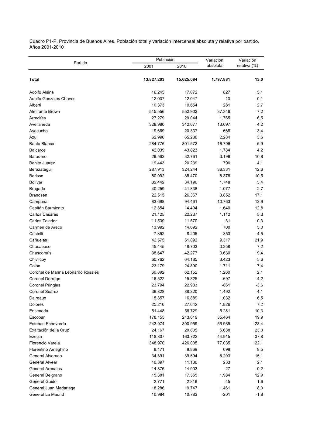 Cuadro P1-P. Provincia De Buenos Aires. Población Total Y Variación Intercensal Absoluta Y Relativa Por Partido