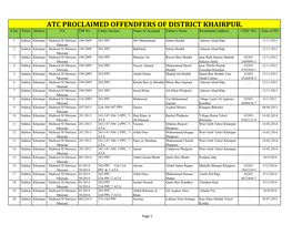 ATC PROCLAIMED OFFENDFERS of DISTRICT KHAIRPUR. S.No Range District P.S FIR No Under Section Name of Accused Father's Name Residential Address CNIC NO