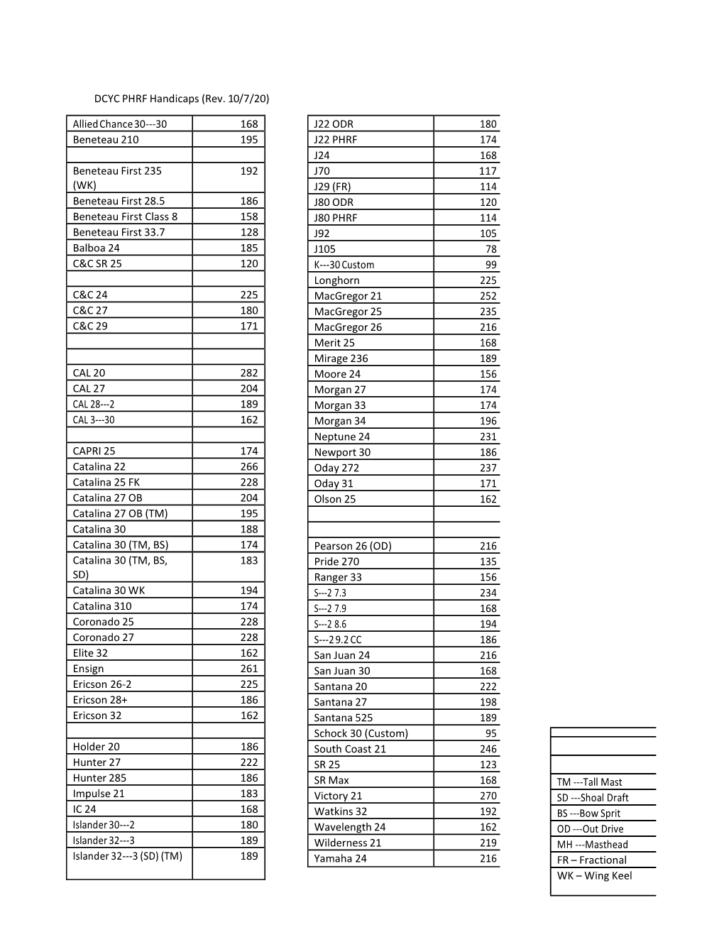 DCYC PHRF Handicaps (Rev. 10/7/20) TM ---Tall Mast SD ---Shoal Draft BS ---Bow Sprit OD ---Out Drive MH ---Masthead FR – Fract