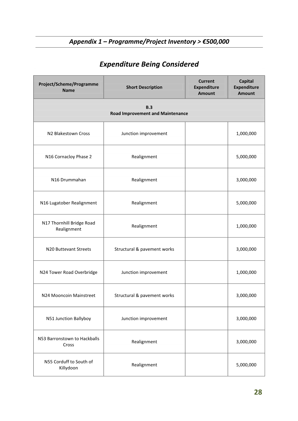 28 Expenditure Being Considered