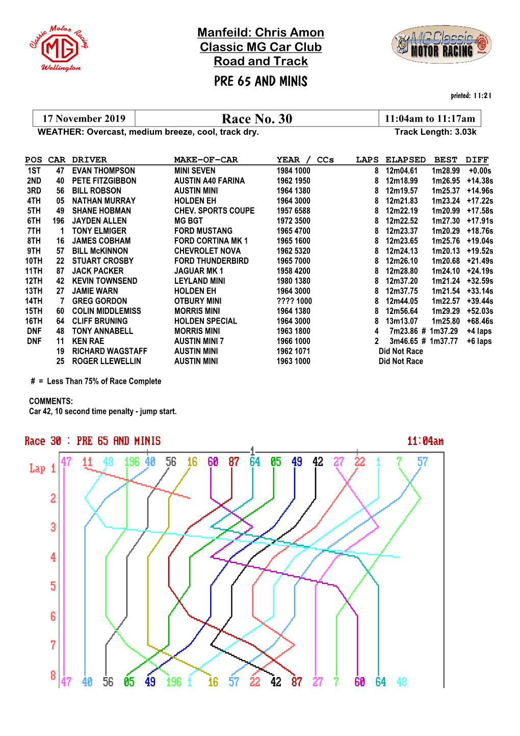 PRE 65 and MINIS Race No. 30