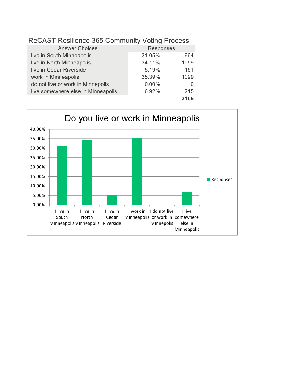 Recast Resilience 365 Community Voting Process