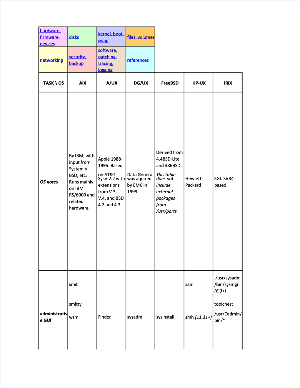 Hardware, Firmware, Devices Disks Kernel, Boot, Swap Files, Volumes