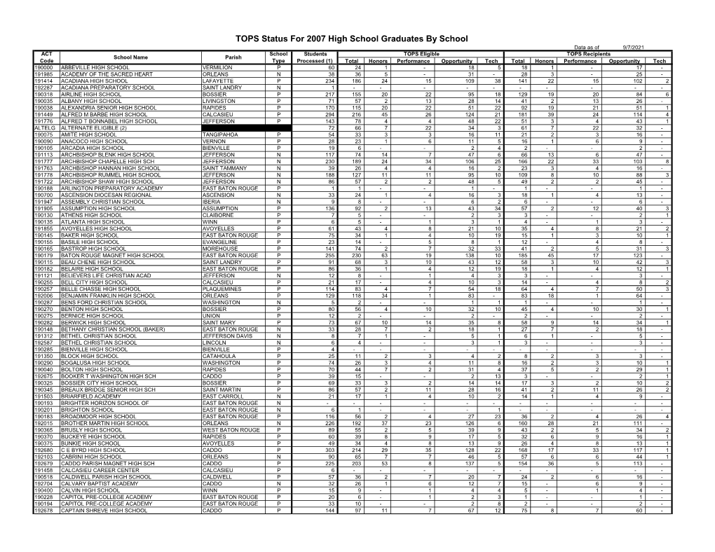 TOPS Status for 2007 High School Graduates by School